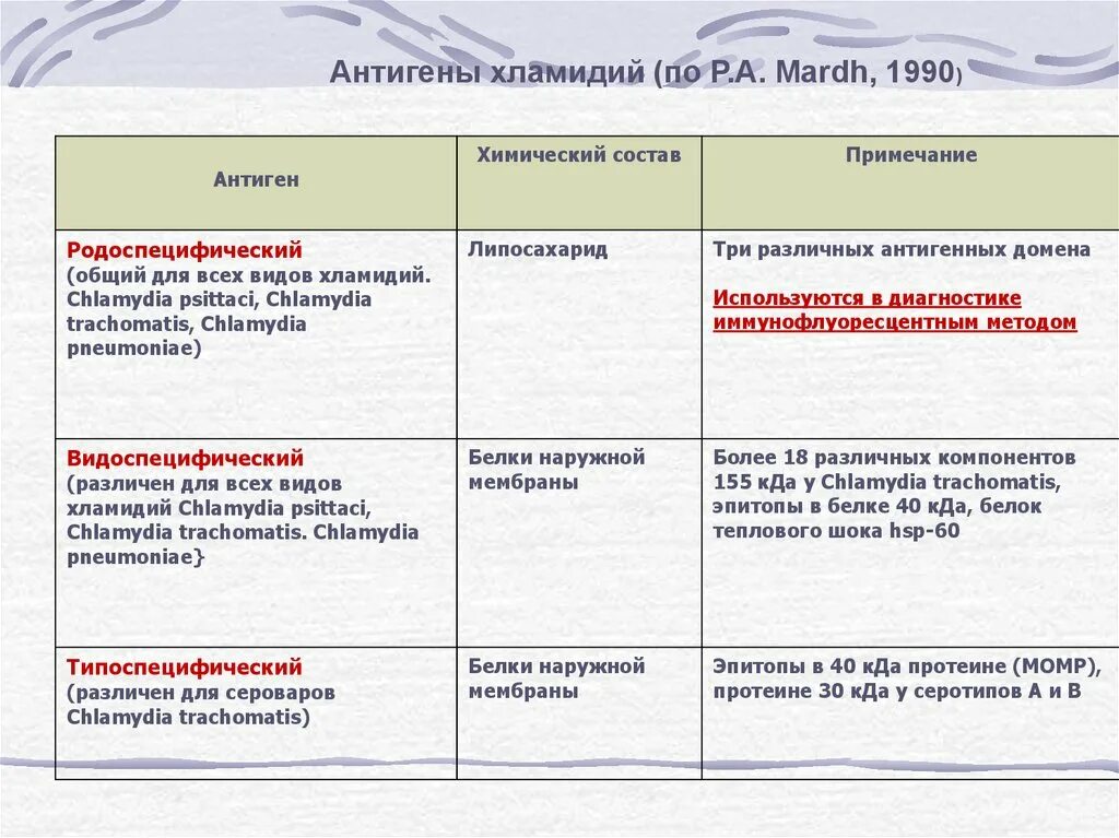 Типы хламидий. Антигены хламидий. Типоспецифические антигены хламидий. Антигенная структура хламидий. Хламидии структура.