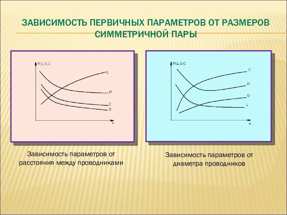 Первичные параметры линии