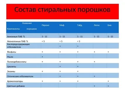 10 стирального порошка