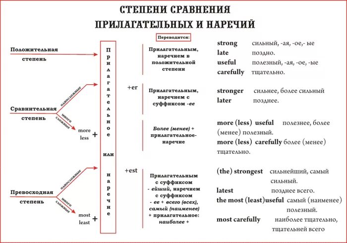 особенности наречия. как определить начальную форму наречия. грамматические формы наречий. лексико-грамматические разряды наречий. наречие как часть речи грамматические признаки.