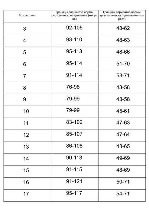 Ребенок 10 лет давление норма и пульс. Давление норма по возрастам у детей 12 лет норма таблица. Давление у ребёнка 12 лет норма. Нормальные показатели давления и пульса у детей. Норма давления у детей 9 лет мальчиков и пульс таблица.