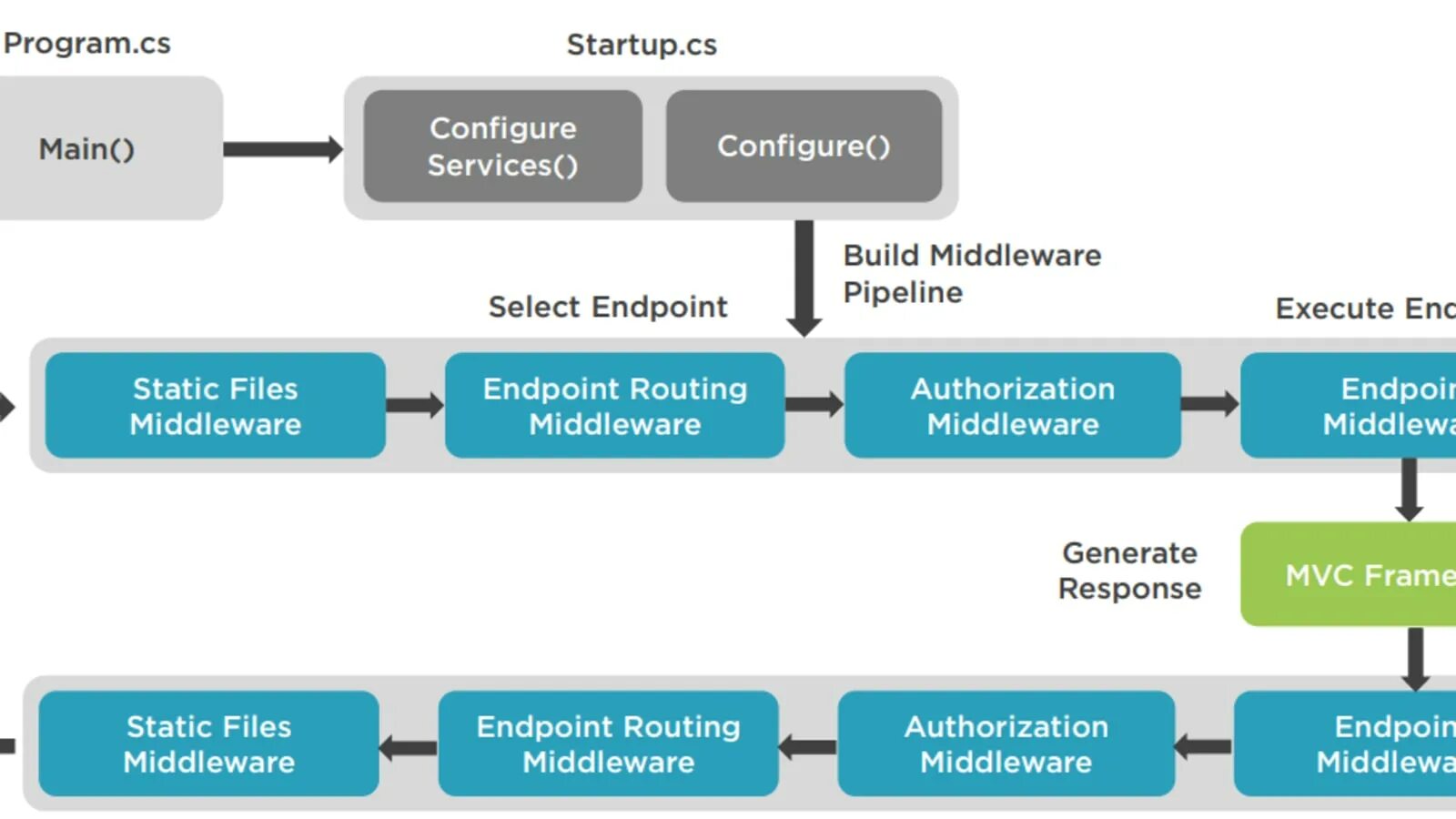 Asp core авторизация. Asp net Core. Asp.net Core middleware. Маршрутизация Endpoint. Asp net Core routing middleware.