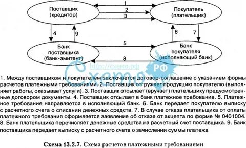 Оплата платежными требованиями