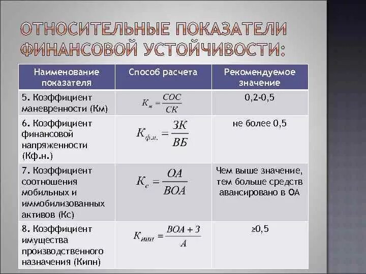 Коэффициент маневренности функционирующего. Коэффициент финансовой напряженности норма. Коэффициент финансовой напряженности формула. Баланс формула показатели финансовой устойчивости. Показатели устойчивости предприятия.