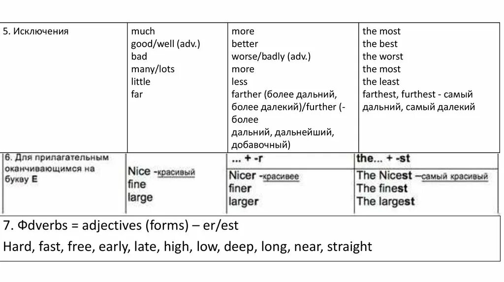 Fast forms. Much more many most правило. Much many исключения. Исключение much. Most употребление.