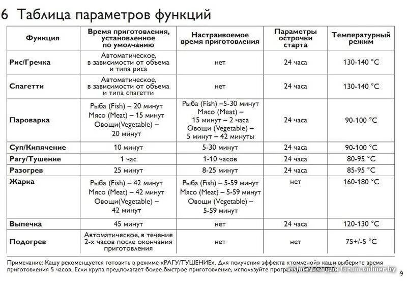 Мультиварка температура режимов приготовления. Температура режимов мультиварки редмонд. Мультиварка редмонд 9 режимов. Мультиварка редмонд температурные режимы. Температурные режимы мультиварки таблица.