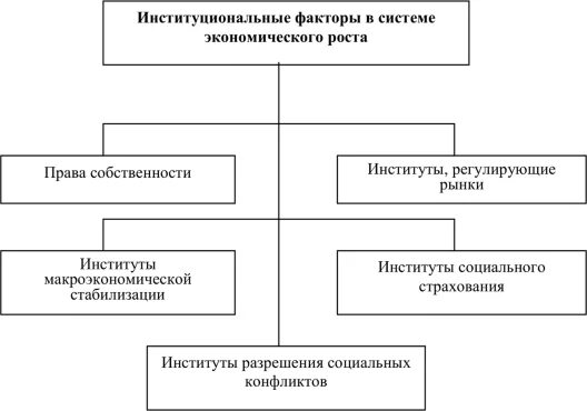 3 институциональные конфликты запрещены во всех обществах. Институциональные факторы экономического роста. Институциональные факторы. Институциональные факторы примеры. Институциональные факторы развития экономики.