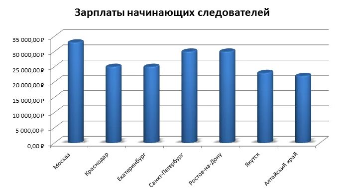 Следователь зарплата в москве