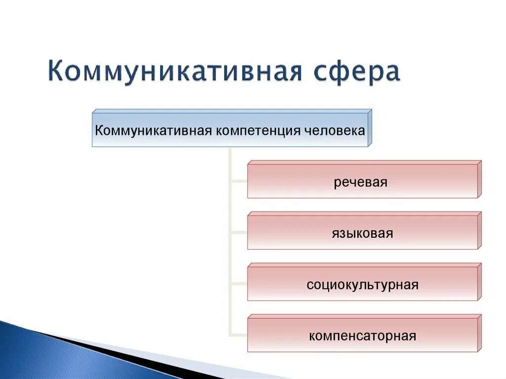 К сферам общения относятся. Компоненты коммуникативной сферы. Особенности коммуникативной сферы. Коммуникативная сфера включает. Коммуникативно личностная сфера.