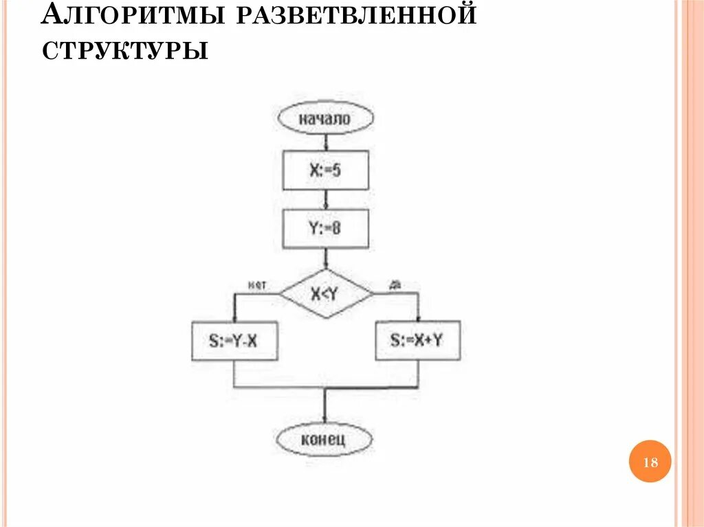 Алгоритм состав. Алгоритм разветвляющейся структуры. Блок схема разветвляющейся структуры. Разветвленная структура алгоритма. Алгоритмы разветвленной структуры примеры.