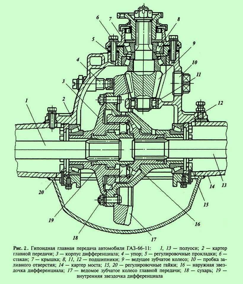 Главная передача сайт. Схема ведущего моста ГАЗ-53. Гипоидная Главная передача автомобиля ГАЗ 66-11:. Устройство главной передачи и дифференциала КАМАЗ. Схема гипоидной главной передачи ГАЗ 53 А.