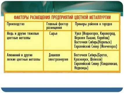 Факторы размещения красноярского алюминиевого завода