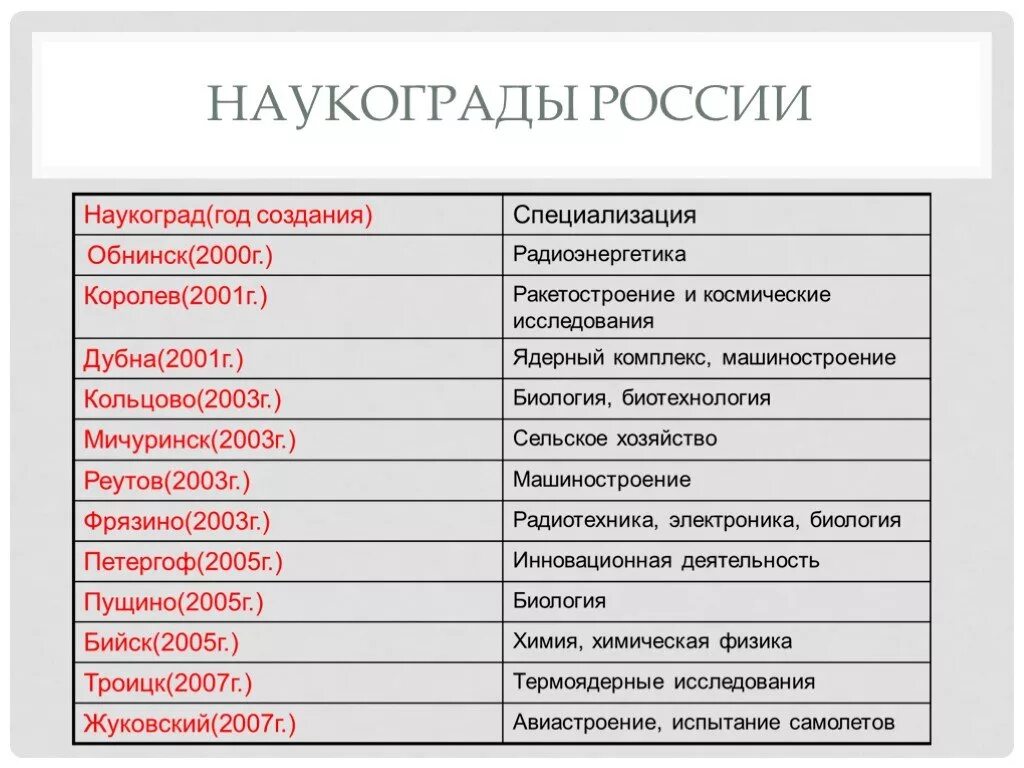 5 наукоградов. Наукограды России. Наукограды России список. Города наукограды. Наукограды России таблица.