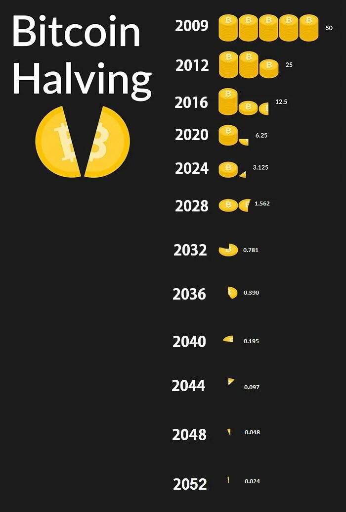 Халвинг биткоина в 2025 прогнозы. Халвинг биткоина. биткоин 2025. халвинг бтс. халвинг биткоина даты 2025.