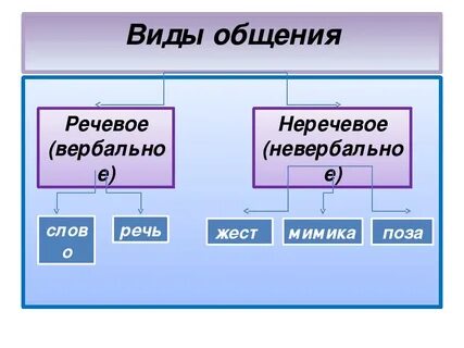Формы общения 6 класс