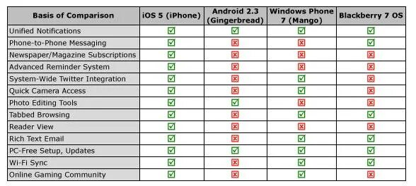Характеристики ios и android. Сравнение операционных систем ios и android таблица. сравнение операционных систем ios и android. сравнительная таблица андроид и ios. сравнение айфон и андроид таблица.