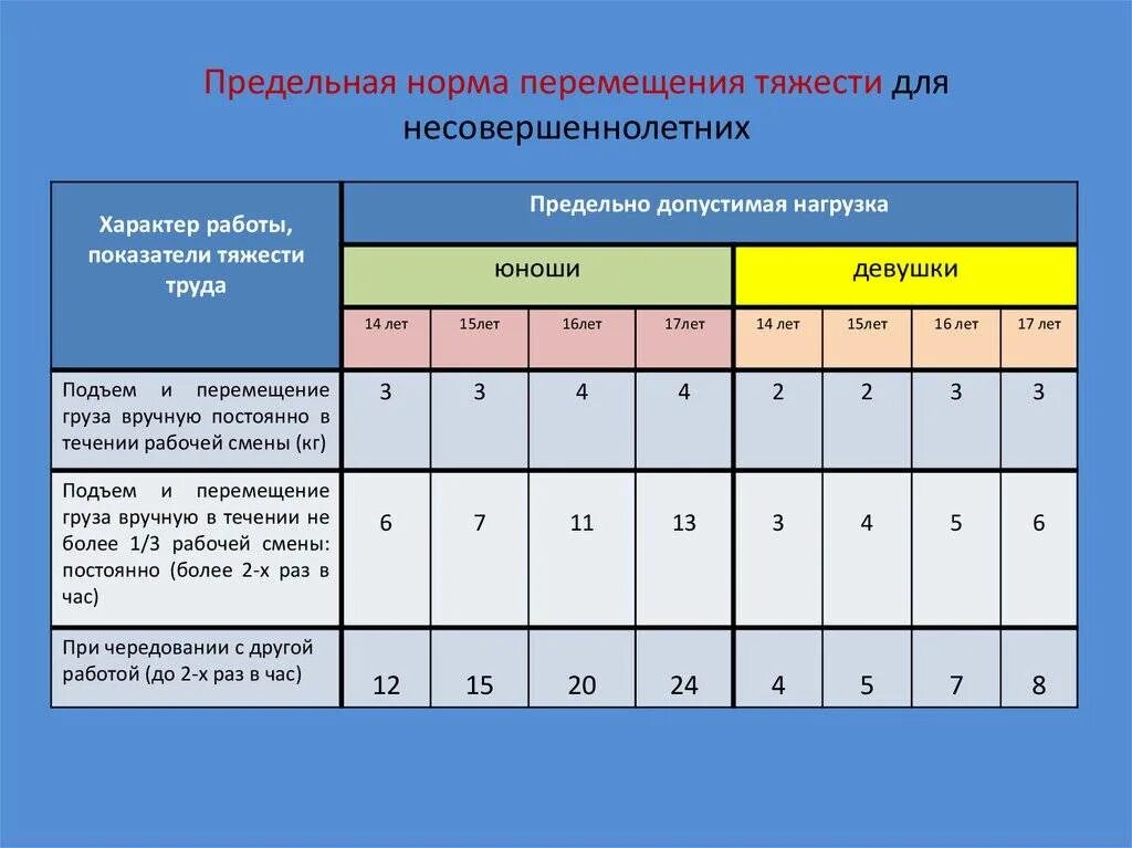 Какими должны быть нагрузки. Предельные нормы тяжестей для несовершеннолетних. Нормы поднятия тяжестей. Нормы перемещения тяжестей вручную. Нормы подъема тяжестей для несовершеннолетних.