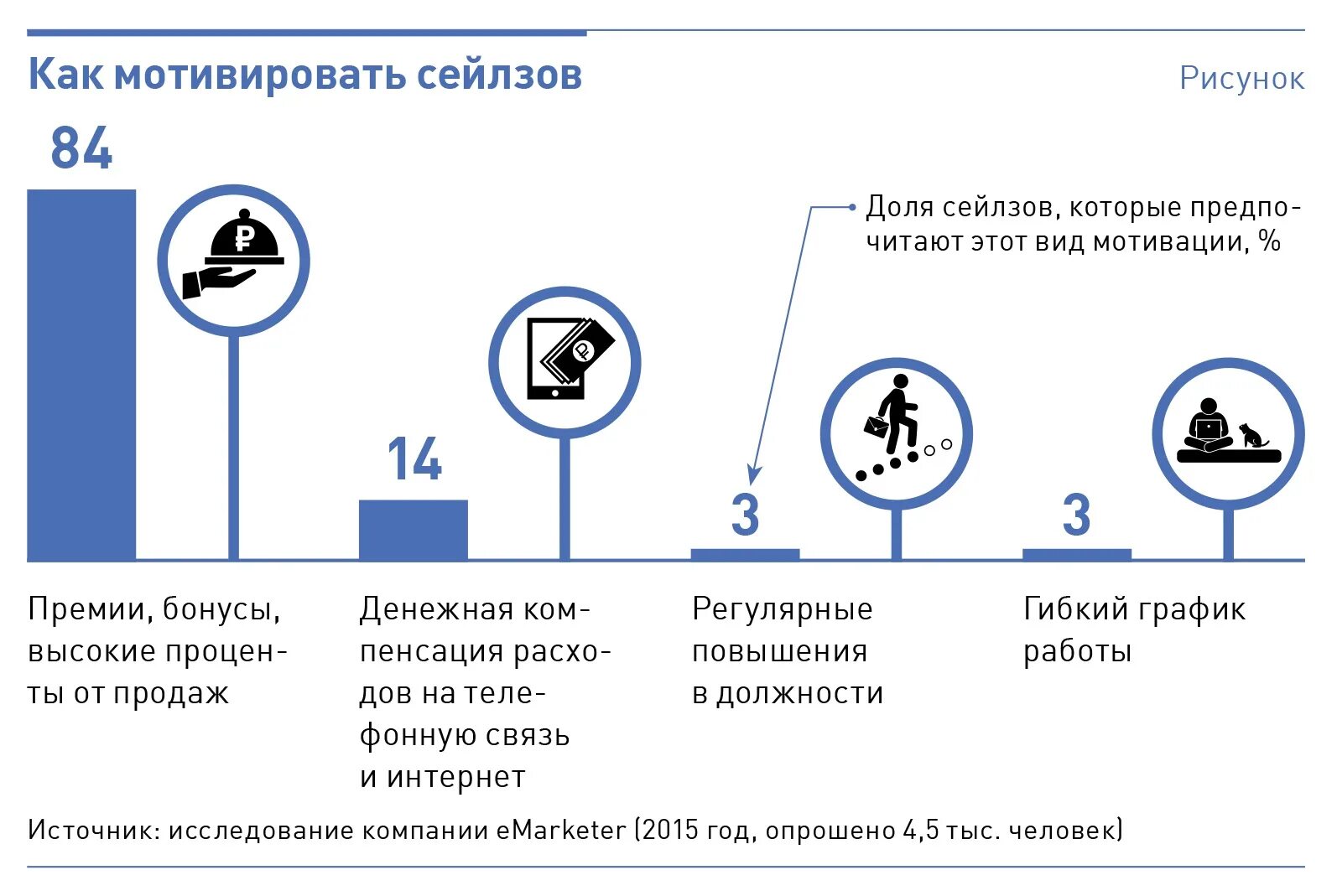 Распределить премию между сотрудниками. Мотивация сотрудника премия. Система мотивации менеджера по продажам. Исследование мотивации премии. Как справедливо распределить премию между сотрудниками.