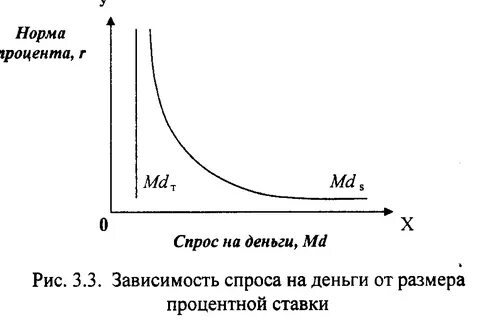 Зависимость спроса q