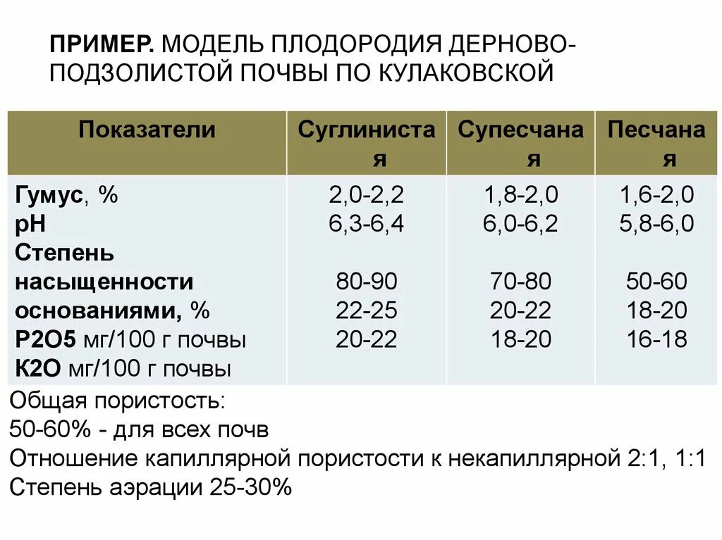 Регионы россии по степени уменьшения естественного плодородия. Модель плодородия почвы. Показатели плодородия почвы таблица. Естественное плодородие почвы. Модель почвенного плодородия.