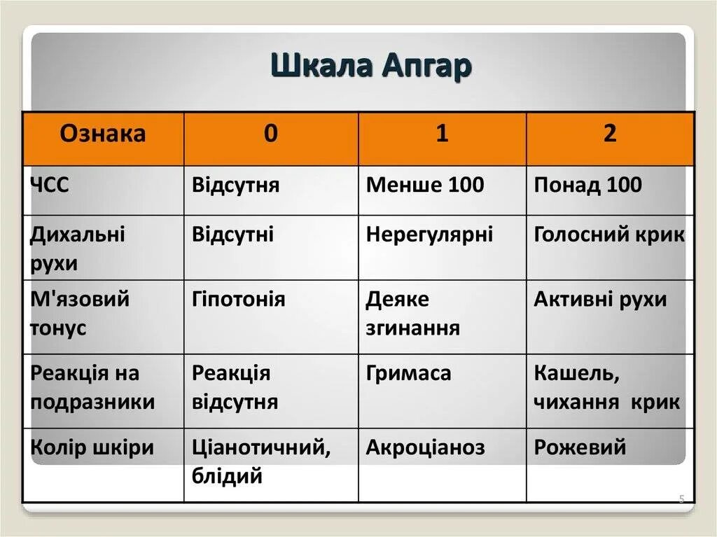 Шкала апгар 4 6. Шкала Апгар 1-10. Вирджиния Апгар шкала. Шкала Апгар 7 баллов. Шкала Апгар до 10 баллов.