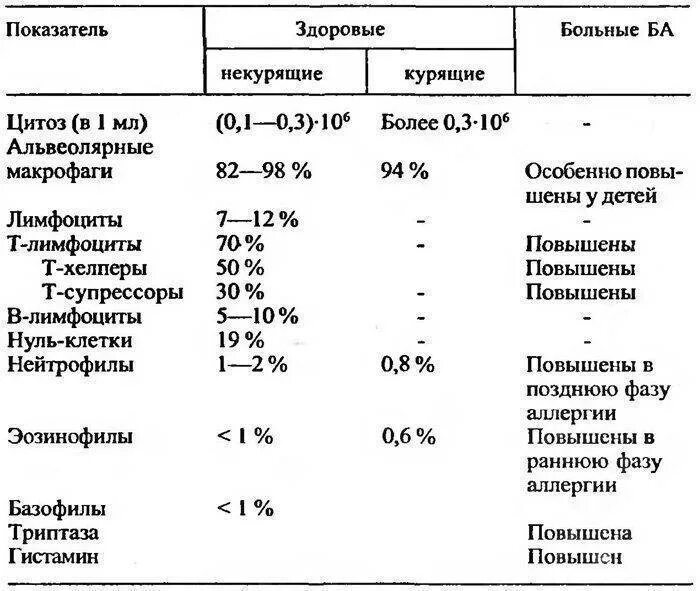 Анализ мокроты при астме. Клинический анализ мокроты бронхиальная астма. Общий анализ крови в норме и при бронхиальное астме. Эозинофилия при бронхиальной астме. Показатели мокроты при бронхиальной астме.