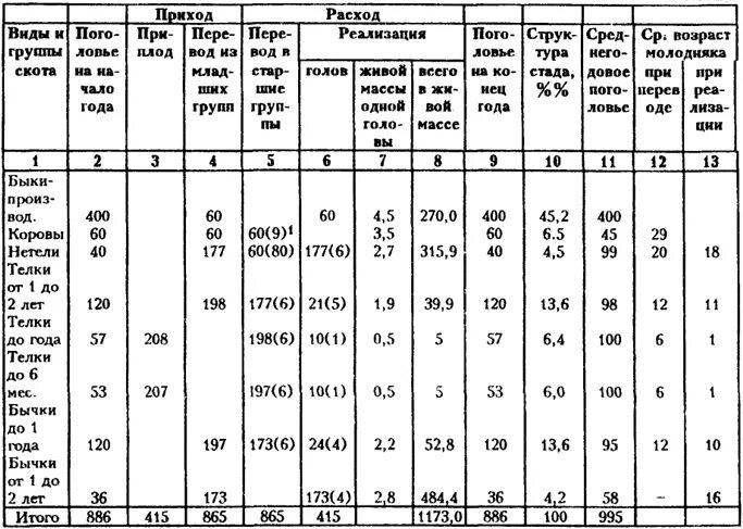 поголовье овец страны лидеры. породы овец таблица продуктивность. рацион кормления овец таблица. структура стада овец. воспроизводство стада овец.