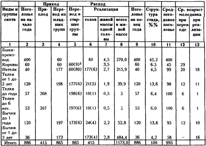 Приход размер. Движение поголовья КРС таблица. Годовой оборот стада КРС таблица. Структура поголовья КРС таблица. Годовой оборот стада крупного рогатого скота.