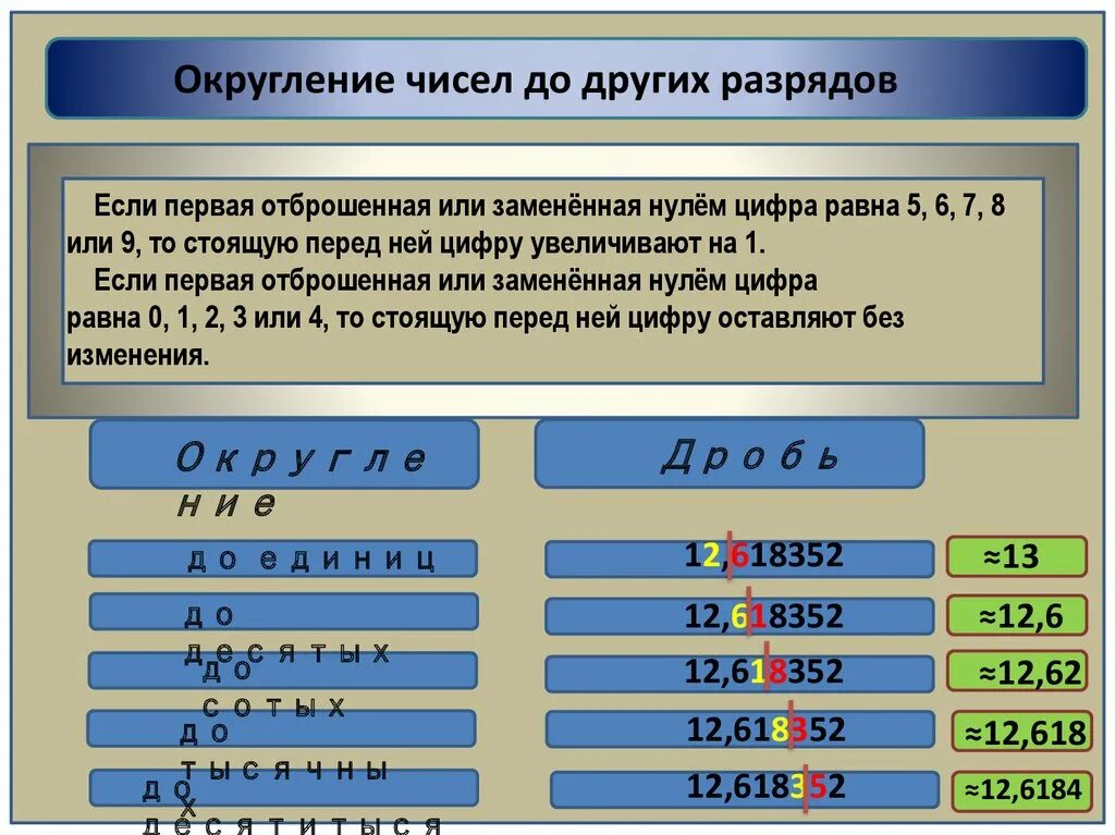 Десятичная дробь с избытком. Приближение и Округление десятичных дробей. Правило приближения десятичных дробей. Разряды округления чисел. Приближение десятичных дроб.