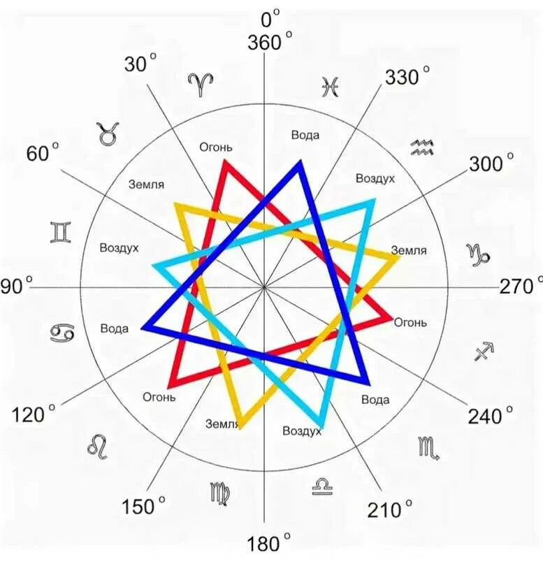 Тригоны стихий знаков зодиака. Совместимость знаков зодиака. Гороскоп стихии. Гороскоп стихии совместимость.