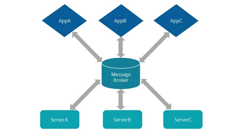 Drive message. Message Driven архитектура. Event Driven архитектура. Event Driven Architecture. Event Driven Architecture примеры.