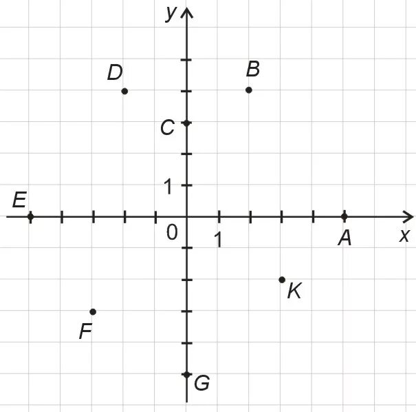 Точки на координатной плоскости. Координаты точки на плоскости. Точки в системе координат. Определите координаты точек.