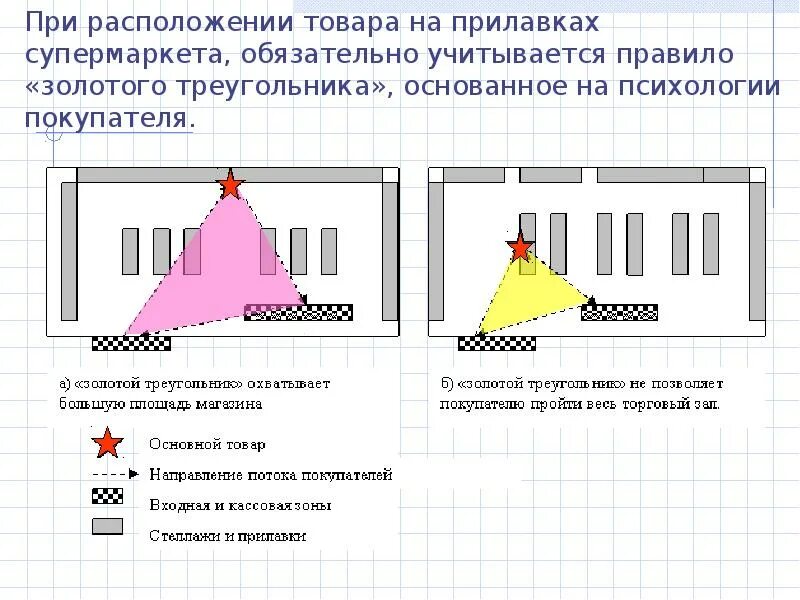 Золотой треугольник сайт. Золотой треугольник мерчандайзинг. Правило золотого треугольника в геометрии. Золотые треугольники для презентации. Мерчандайзинг правило золотого треугольника.