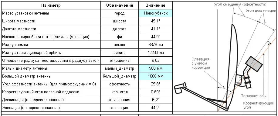 Как проверить конвертер спутниковой антенны на работоспособность. Таблица углов установки антенны триколор. угол места спутниковой антенны хотберд. угол элевации спутниковой антенны. кронштейн спутниковой антенны триколор чертеж.