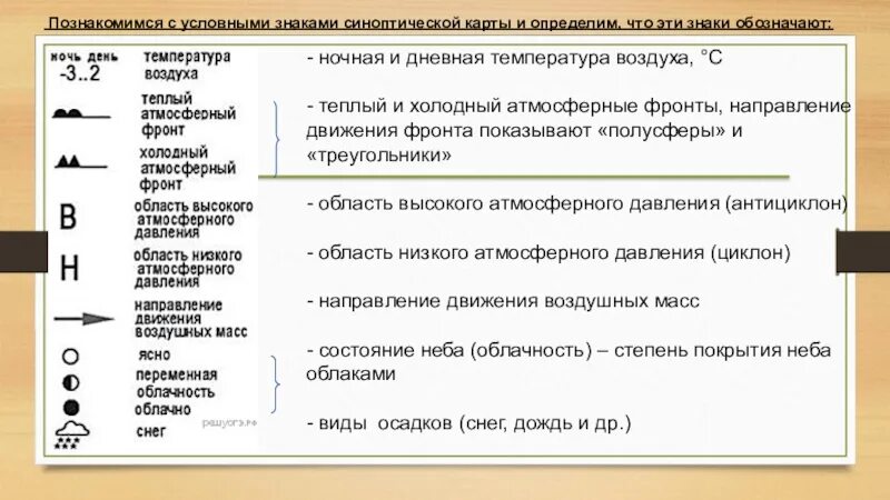 Условные знаки синоптической карты