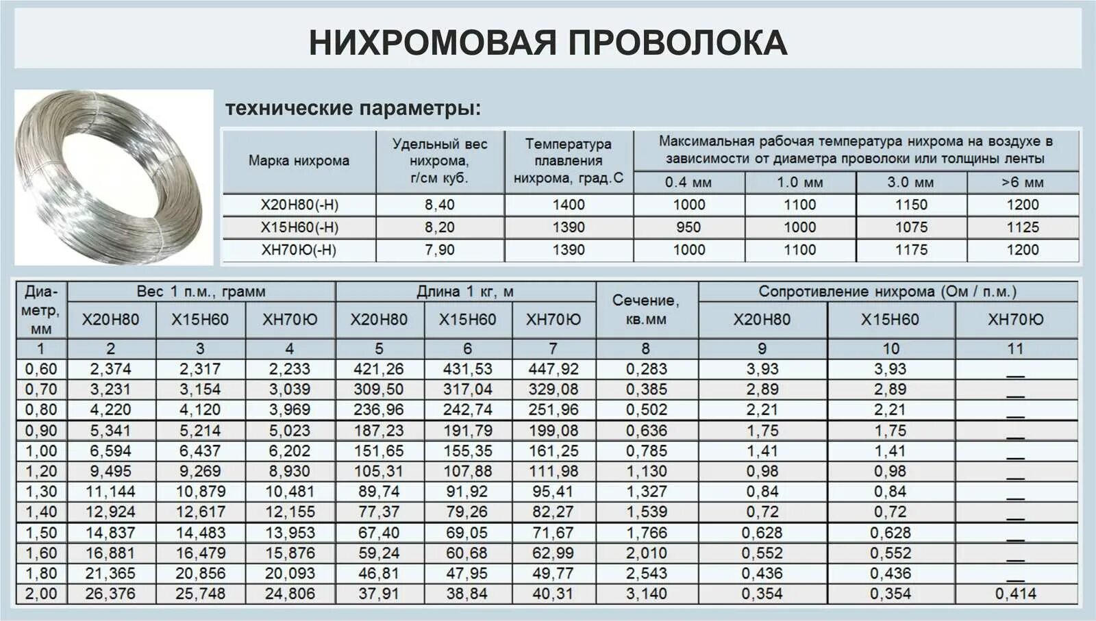 Какой длины нужно взять нихромовый. Проволока нихром х20н80 d 0,5мм сопротивление. Удельное сопротивление нихромовой проволоки 0,2 мм. Таблица сопротивления нихромовой проволоки различных диаметров. Удельное сопротивление нихрома х20н80 таблица.