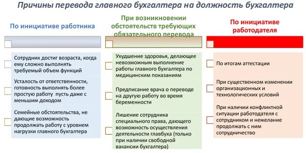 Главный бухгалтер принять на должность. Должности бухгалтеров. Перевод главного бухгалтера на должность бухгалтера. Причина перевода главного бухгалтера. Как перевести бухгалтера на должность главного бухгалтера.