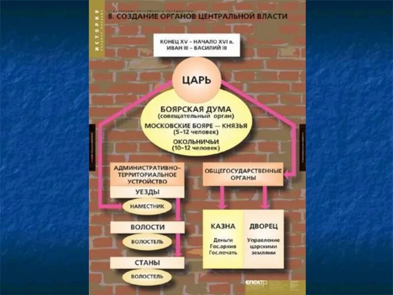 Структура власти при Иване 3. Органы управления при Иване 3 таблица. Органы центральной власти российского государства при Иване 3.