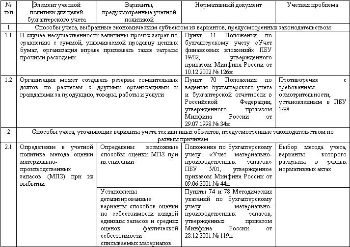 Учетная политика таблица. Положения бух учета таблица. Положение по бухгалтерскому учету учетная политика организации. Организация бухучета и учетная политика таблица.