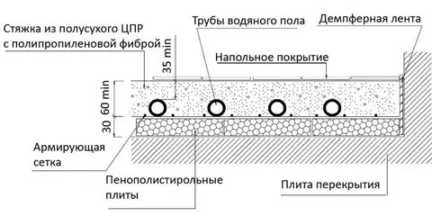 Состав стяжки для пола