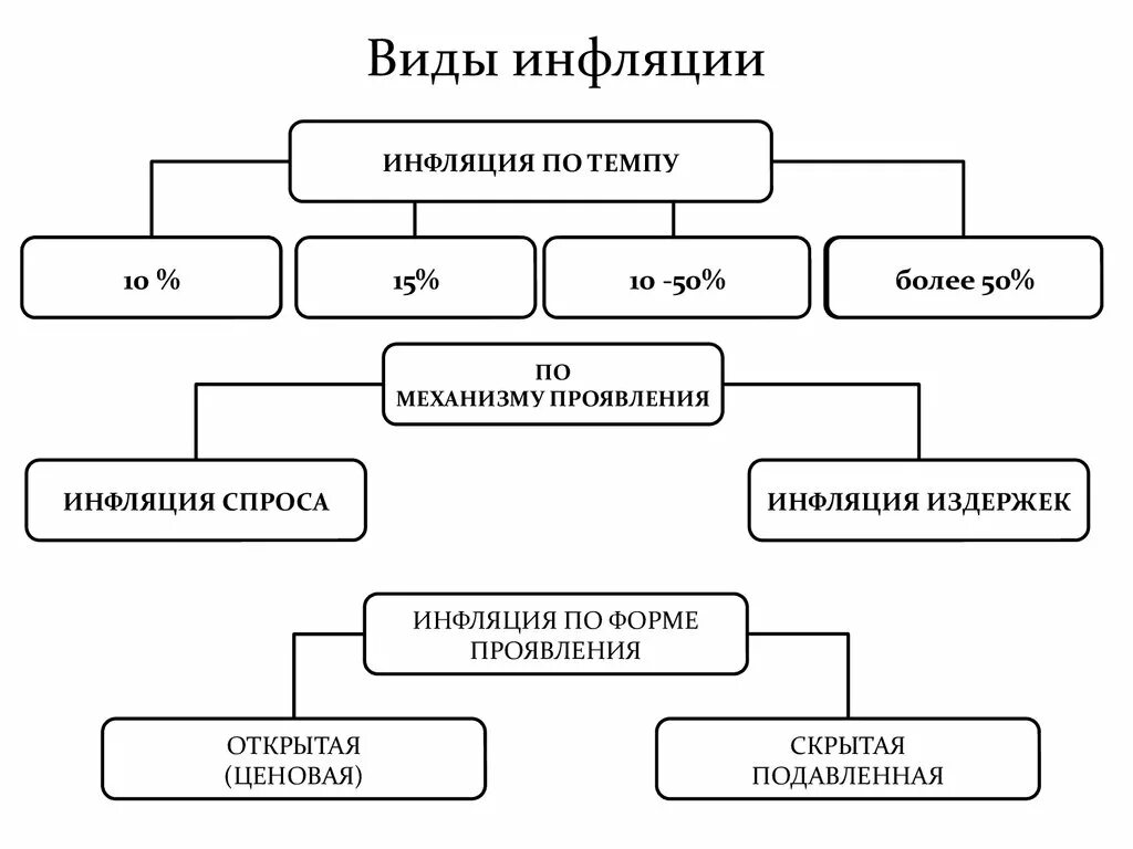 Виды инфляции схема. Составьте схему виды инфляции. Составить схему виды инфляции. Виды и типы инфляции таблица. К видам инфляции относится