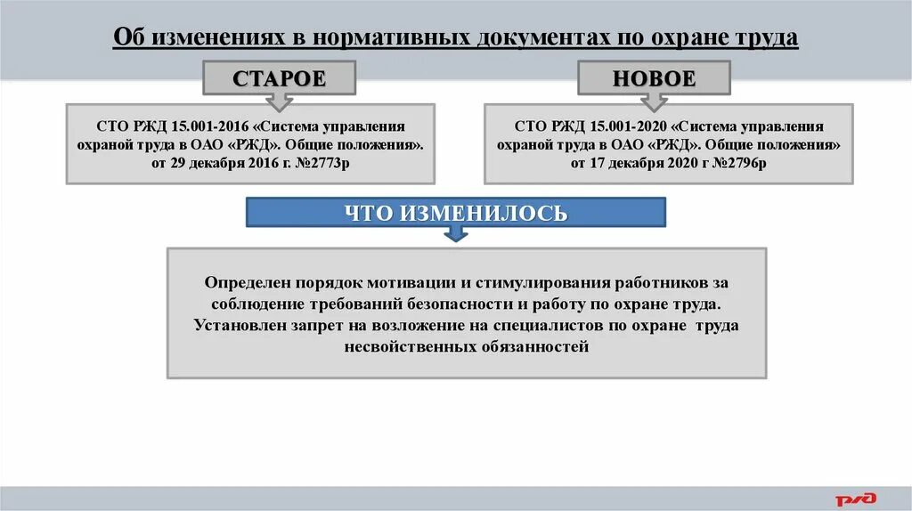 Изменение документов по охране труда. Нормативные документы по охране труда презентация. Ошибки в нормативных документах. Ст 22,214,216 по охране труда. Происходили изменения в нормативные