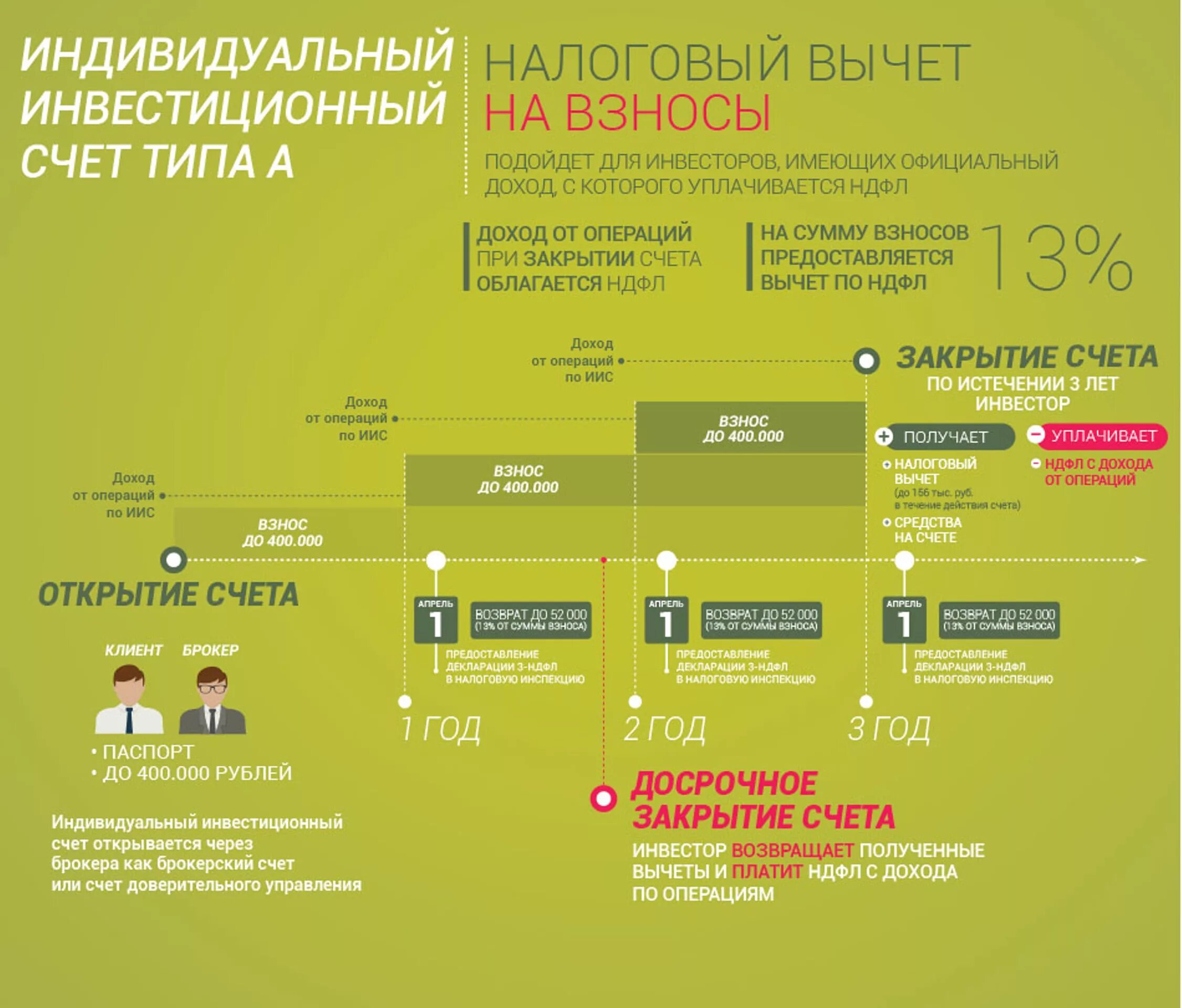 Инвестиционный счет в сбербанке. Доверительное управление. Сбербанк инвестиции счета. Индивидуальный инвестиционный счет (иис). Инвестиционный галоговыйвычет.