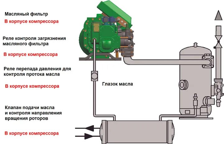 Компрессор как проверить масло. Схема винтового компрессора Битцер. Схема винтового компрессора Bitzer. Bitzer холодильный компрессор схема. Винтовой компрессор Bitzer os85.