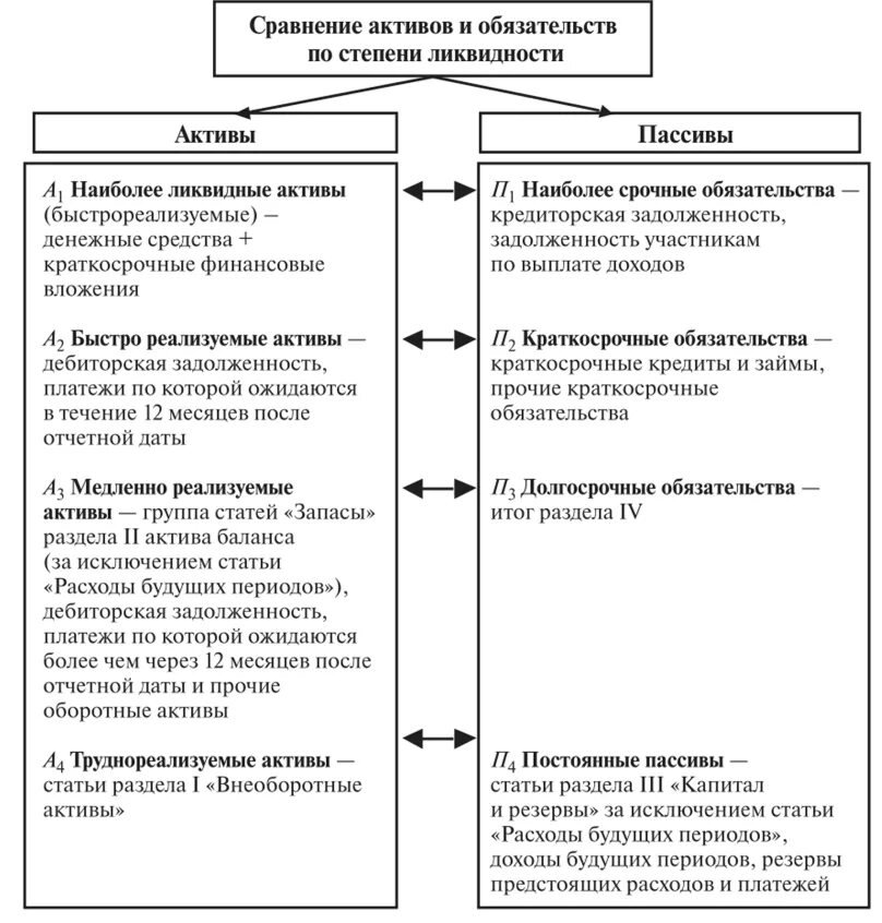 Классификация пассивов по степени ликвидности. Группировка активов и пассивов по степени ликвидности по балансу. Классификация статей актива и пассива баланса. Сравнение активов и пассивов по степени ликвидности.