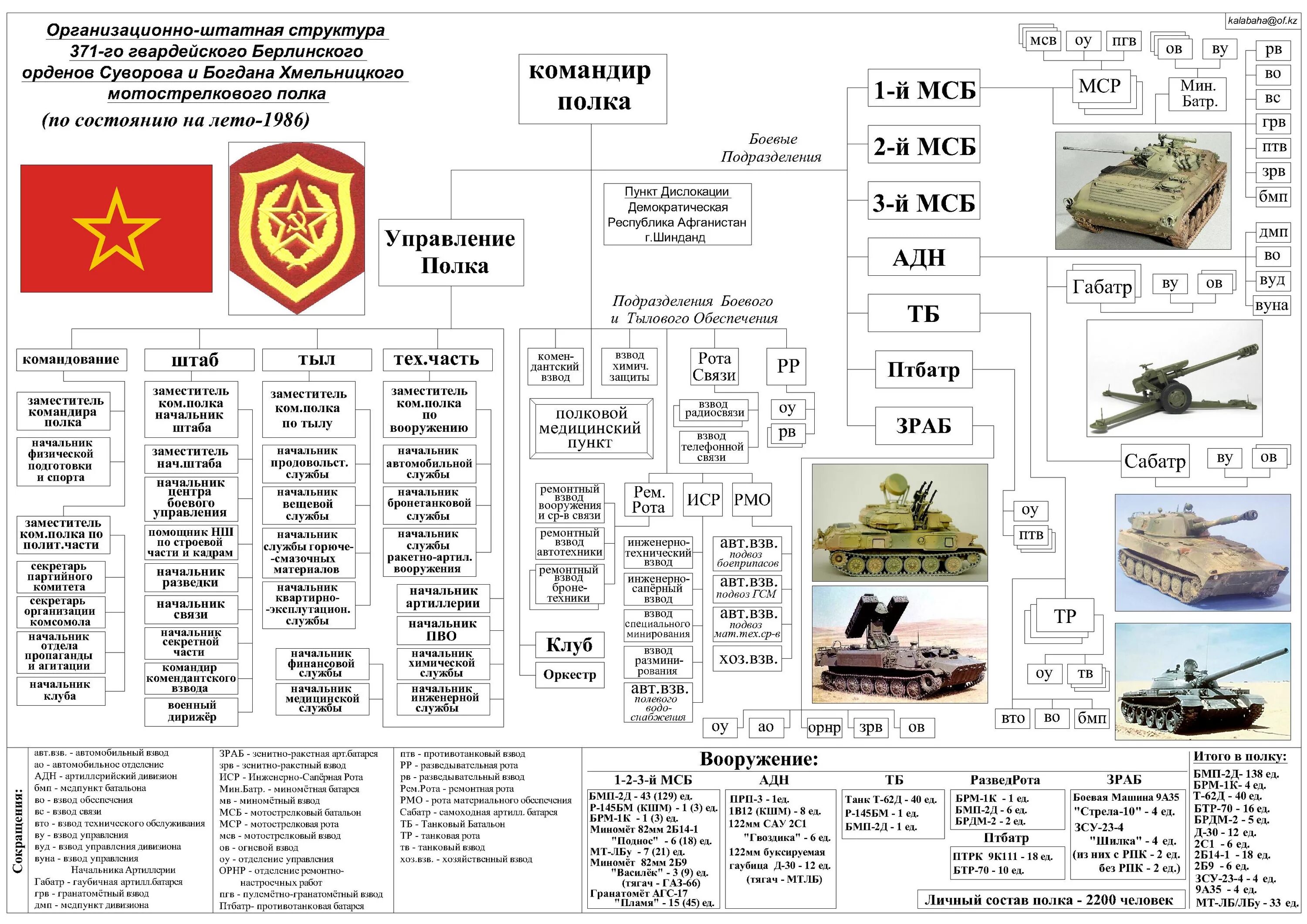 Штат танковых. Штатная структура мотострелкового полка СССР. Штат танковой дивизии СССР 1985. Структура мотострелкового полка СССР. Штатная структура мотострелкового полка вс РФ.