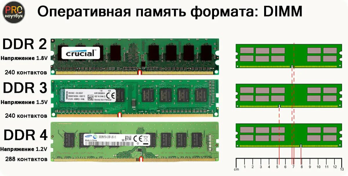 Оперативная память какую брать. Памяти: Simm, DIMM, DDR, ddr2, ddr3, ddr4.. Оперативная память ddr1 ddr2 ddr3 ddr4 частоты. So DIMM ddr4 ddr3. SODIMM ddr1 ddr2 ddr3 отличия.