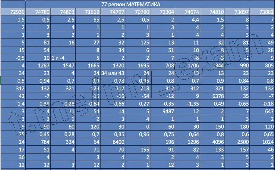 Регионы на огэ. Ответы ОГЭ по математике 77 регион. Ответы на ОГЭ по математике 2021. Ответы ОГЭ 2021 математика. Ответы ОГЭ 2022 математика 77 регион.