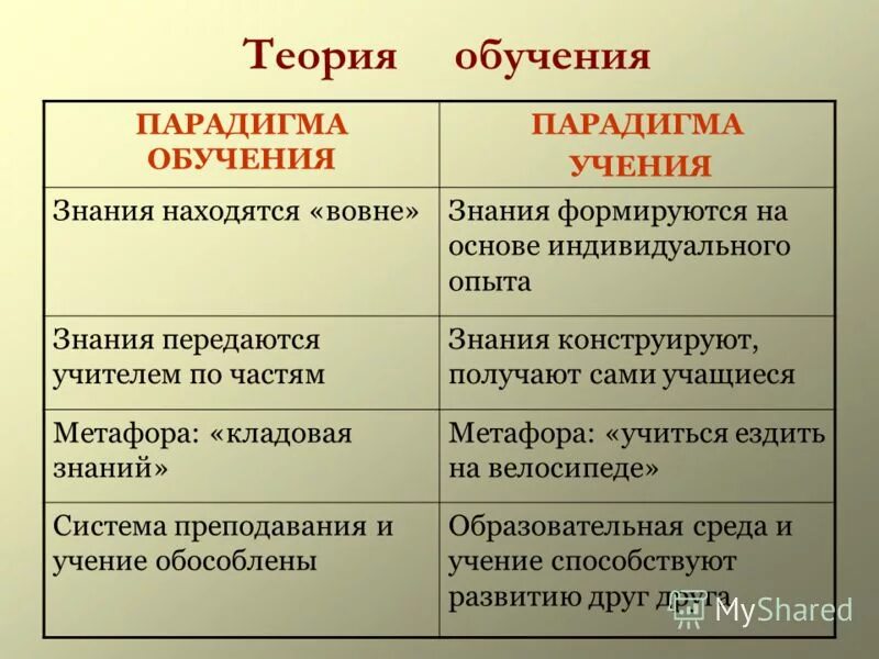 парадигма преподавания и парадигма учения. парадигма учения. парадигмы воспитания. традиционная педагогическая парадигма. гуманистическая и традиционная парадигмы образования.
