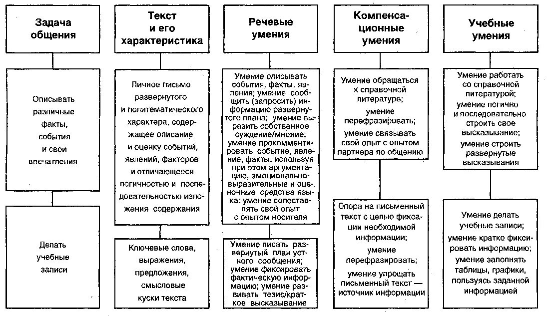Содержание методики обучения иностранному языку. Методы преподавания иностранного языка таблица. методика обучения иностранным языкам схема. принципы обучения иностранным языкам схема. методика обучения иностранным языкам как наука.